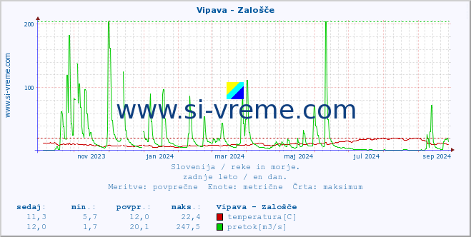 POVPREČJE :: Vipava - Zalošče :: temperatura | pretok | višina :: zadnje leto / en dan.