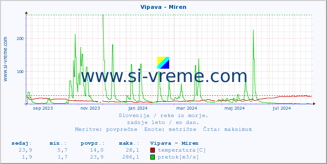 POVPREČJE :: Vipava - Miren :: temperatura | pretok | višina :: zadnje leto / en dan.