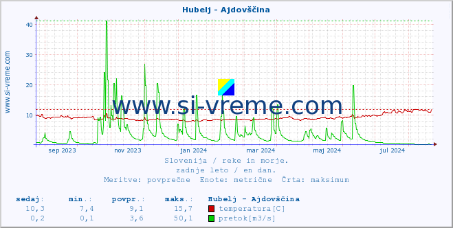 POVPREČJE :: Hubelj - Ajdovščina :: temperatura | pretok | višina :: zadnje leto / en dan.