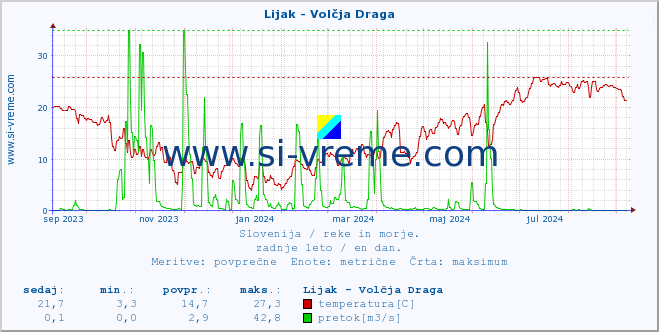 POVPREČJE :: Lijak - Volčja Draga :: temperatura | pretok | višina :: zadnje leto / en dan.