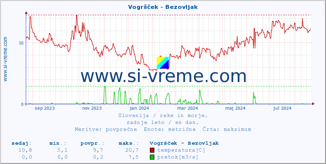 POVPREČJE :: Vogršček - Bezovljak :: temperatura | pretok | višina :: zadnje leto / en dan.