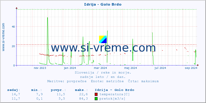 POVPREČJE :: Idrija - Golo Brdo :: temperatura | pretok | višina :: zadnje leto / en dan.