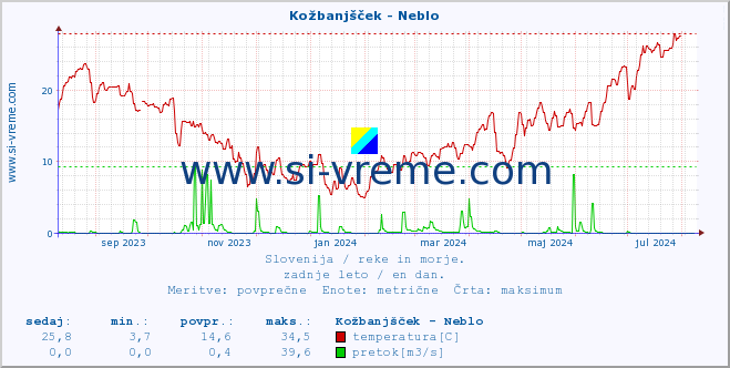 POVPREČJE :: Kožbanjšček - Neblo :: temperatura | pretok | višina :: zadnje leto / en dan.