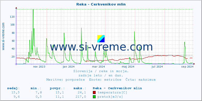 POVPREČJE :: Reka - Cerkvenikov mlin :: temperatura | pretok | višina :: zadnje leto / en dan.