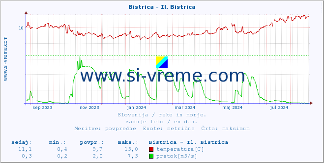 POVPREČJE :: Bistrica - Il. Bistrica :: temperatura | pretok | višina :: zadnje leto / en dan.