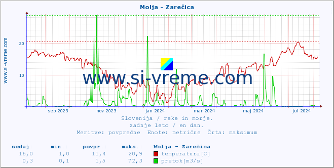 POVPREČJE :: Molja - Zarečica :: temperatura | pretok | višina :: zadnje leto / en dan.