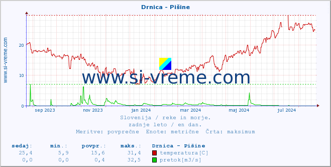 POVPREČJE :: Drnica - Pišine :: temperatura | pretok | višina :: zadnje leto / en dan.