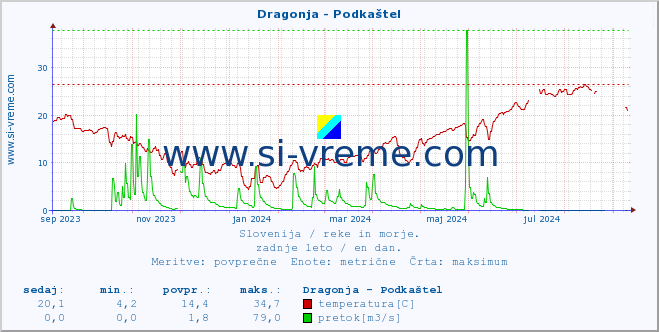 POVPREČJE :: Dragonja - Podkaštel :: temperatura | pretok | višina :: zadnje leto / en dan.