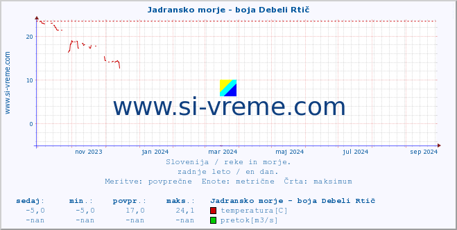 POVPREČJE :: Jadransko morje - boja Debeli Rtič :: temperatura | pretok | višina :: zadnje leto / en dan.