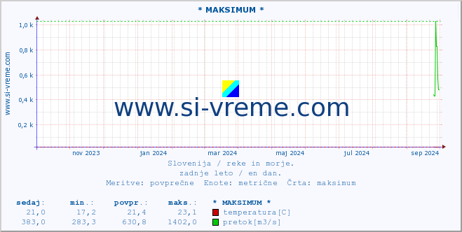 POVPREČJE :: * MAKSIMUM * :: temperatura | pretok | višina :: zadnje leto / en dan.