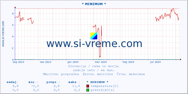 POVPREČJE :: * MINIMUM * :: temperatura | pretok | višina :: zadnje leto / en dan.