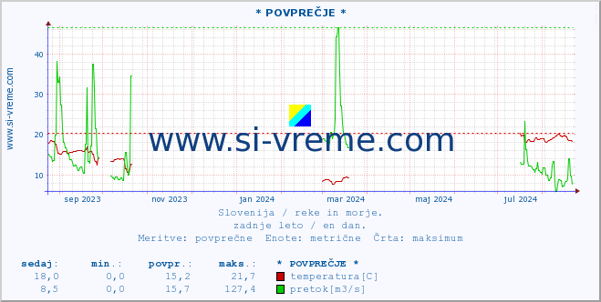 POVPREČJE :: * POVPREČJE * :: temperatura | pretok | višina :: zadnje leto / en dan.