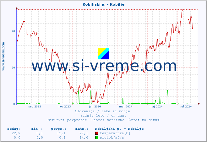 POVPREČJE :: Kobiljski p. - Kobilje :: temperatura | pretok | višina :: zadnje leto / en dan.