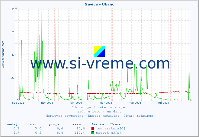 POVPREČJE :: Savica - Ukanc :: temperatura | pretok | višina :: zadnje leto / en dan.