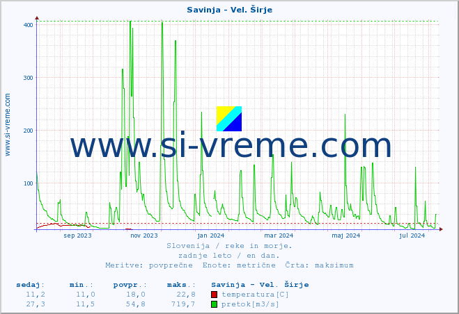 POVPREČJE :: Savinja - Vel. Širje :: temperatura | pretok | višina :: zadnje leto / en dan.