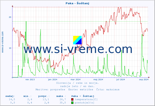 POVPREČJE :: Paka - Šoštanj :: temperatura | pretok | višina :: zadnje leto / en dan.
