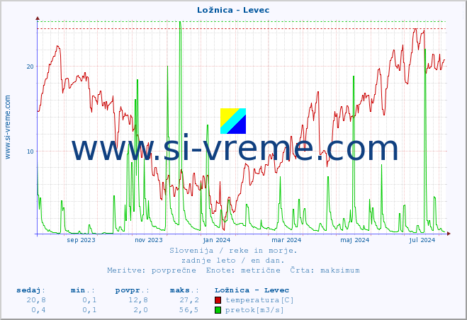 POVPREČJE :: Ložnica - Levec :: temperatura | pretok | višina :: zadnje leto / en dan.