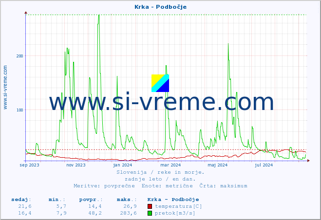 POVPREČJE :: Krka - Podbočje :: temperatura | pretok | višina :: zadnje leto / en dan.