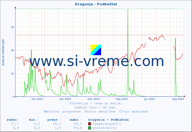POVPREČJE :: Dragonja - Podkaštel :: temperatura | pretok | višina :: zadnje leto / en dan.