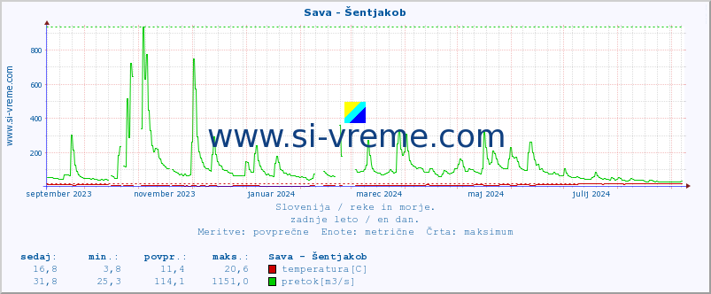 POVPREČJE :: Sava - Šentjakob :: temperatura | pretok | višina :: zadnje leto / en dan.