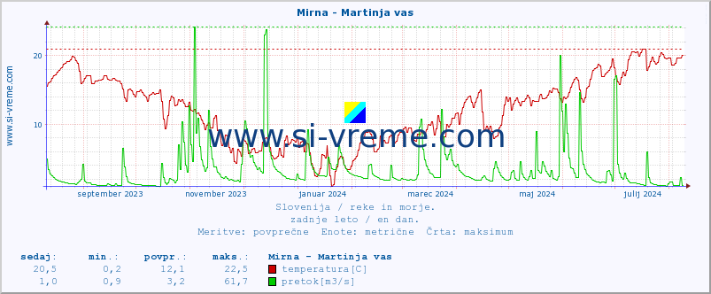 POVPREČJE :: Mirna - Martinja vas :: temperatura | pretok | višina :: zadnje leto / en dan.