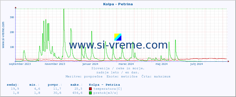 POVPREČJE :: Kolpa - Petrina :: temperatura | pretok | višina :: zadnje leto / en dan.