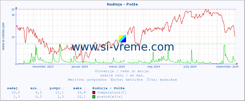 POVPREČJE :: Hudinja - Polže :: temperatura | pretok | višina :: zadnje leto / en dan.