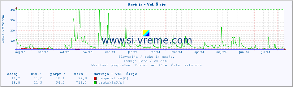 POVPREČJE :: Savinja - Vel. Širje :: temperatura | pretok | višina :: zadnje leto / en dan.