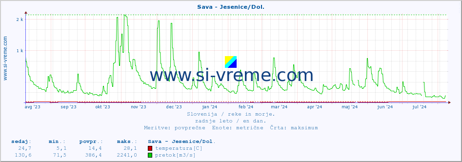 POVPREČJE :: Sava - Jesenice/Dol. :: temperatura | pretok | višina :: zadnje leto / en dan.