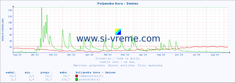 POVPREČJE :: Poljanska Sora - Zminec :: temperatura | pretok | višina :: zadnje leto / en dan.