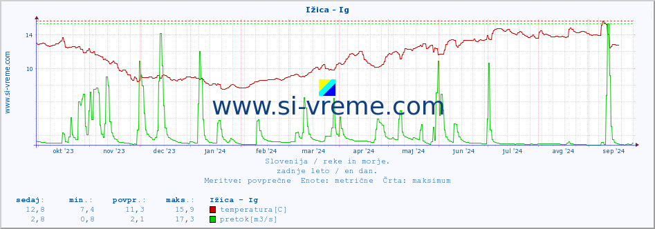 POVPREČJE :: Ižica - Ig :: temperatura | pretok | višina :: zadnje leto / en dan.