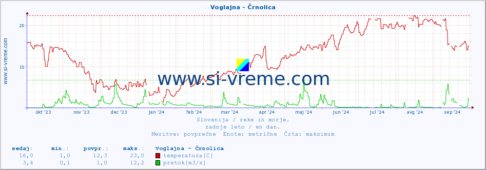 POVPREČJE :: Voglajna - Črnolica :: temperatura | pretok | višina :: zadnje leto / en dan.