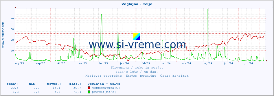 POVPREČJE :: Voglajna - Celje :: temperatura | pretok | višina :: zadnje leto / en dan.