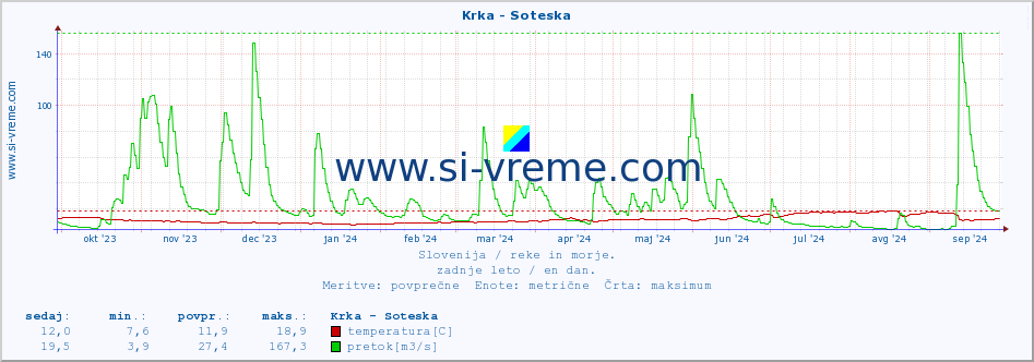 POVPREČJE :: Krka - Soteska :: temperatura | pretok | višina :: zadnje leto / en dan.