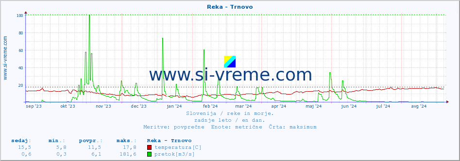 POVPREČJE :: Reka - Trnovo :: temperatura | pretok | višina :: zadnje leto / en dan.