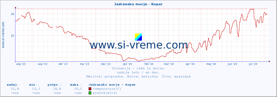 POVPREČJE :: Jadransko morje - Koper :: temperatura | pretok | višina :: zadnje leto / en dan.