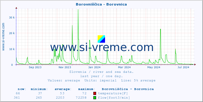  :: Borovniščica - Borovnica :: temperature | flow | height :: last year / one day.