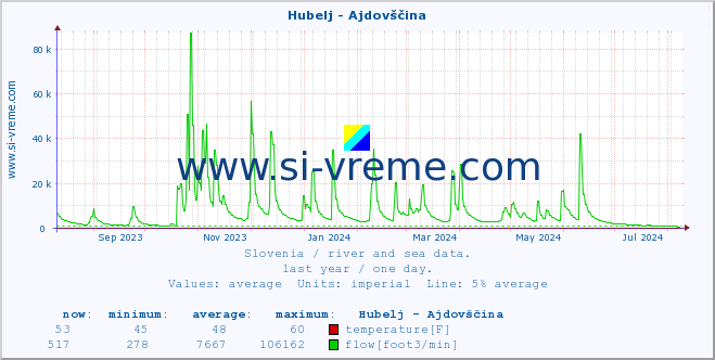  :: Hubelj - Ajdovščina :: temperature | flow | height :: last year / one day.