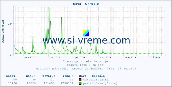 POVPREČJE :: Sava - Okroglo :: temperatura | pretok | višina :: zadnje leto / en dan.