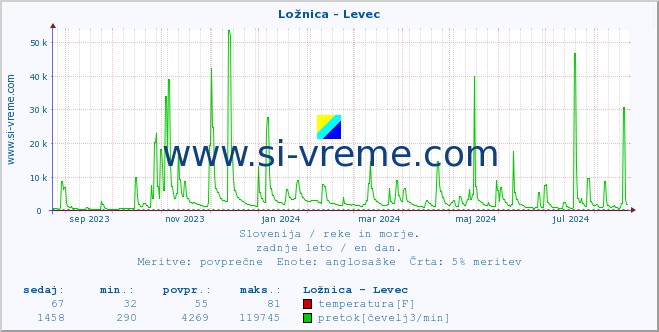 POVPREČJE :: Ložnica - Levec :: temperatura | pretok | višina :: zadnje leto / en dan.