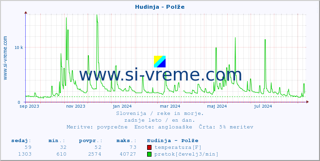 POVPREČJE :: Hudinja - Polže :: temperatura | pretok | višina :: zadnje leto / en dan.