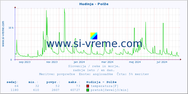 POVPREČJE :: Hudinja - Polže :: temperatura | pretok | višina :: zadnje leto / en dan.