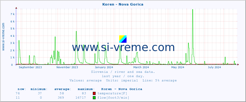  :: Koren - Nova Gorica :: temperature | flow | height :: last year / one day.