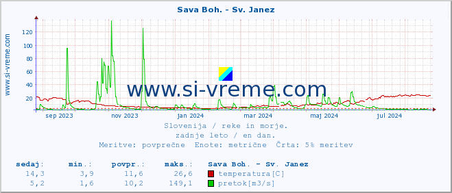 POVPREČJE :: Sava Boh. - Sv. Janez :: temperatura | pretok | višina :: zadnje leto / en dan.