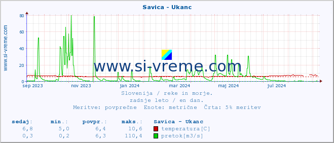 POVPREČJE :: Savica - Ukanc :: temperatura | pretok | višina :: zadnje leto / en dan.