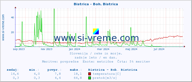 POVPREČJE :: Bistrica - Boh. Bistrica :: temperatura | pretok | višina :: zadnje leto / en dan.