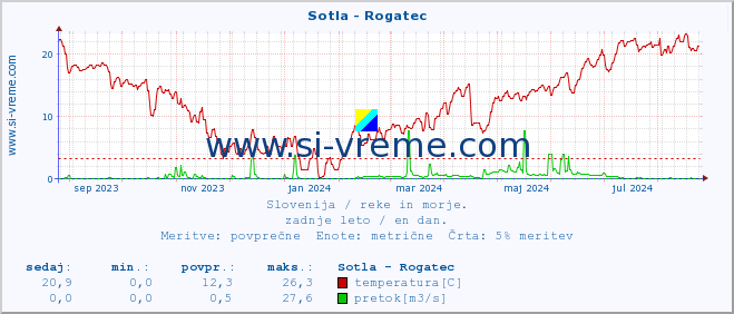 POVPREČJE :: Sotla - Rogatec :: temperatura | pretok | višina :: zadnje leto / en dan.