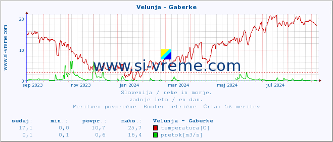 POVPREČJE :: Velunja - Gaberke :: temperatura | pretok | višina :: zadnje leto / en dan.