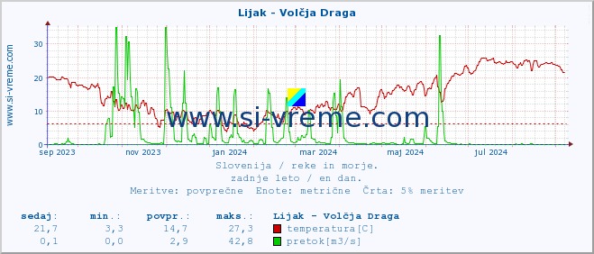 POVPREČJE :: Lijak - Volčja Draga :: temperatura | pretok | višina :: zadnje leto / en dan.