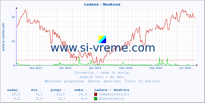 POVPREČJE :: Ledava - Nuskova :: temperatura | pretok | višina :: zadnje leto / en dan.